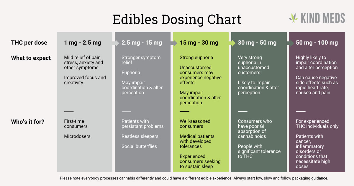 Edibles Dosing Chart