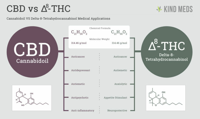 Experience A New Kind Of High With Delta-8 THC - Kind Meds AZ