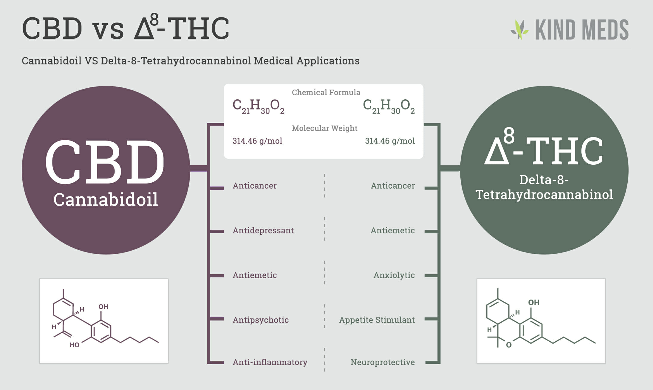 CBD vs Delta-8-THC