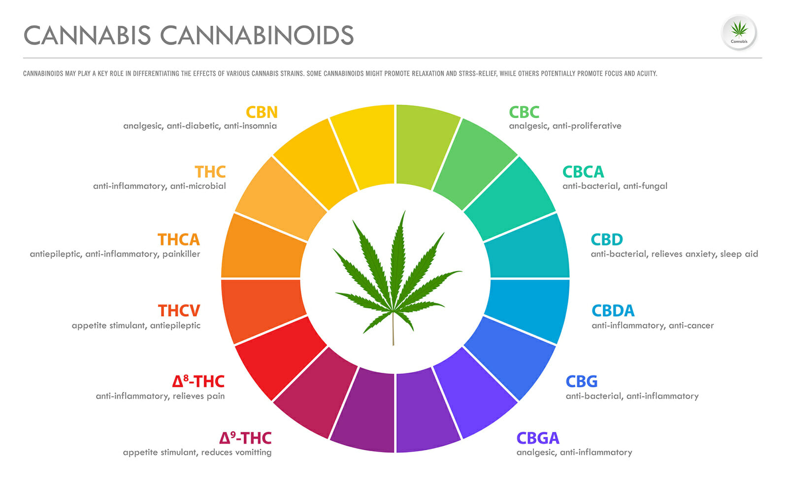 Most Common Cannabinoids