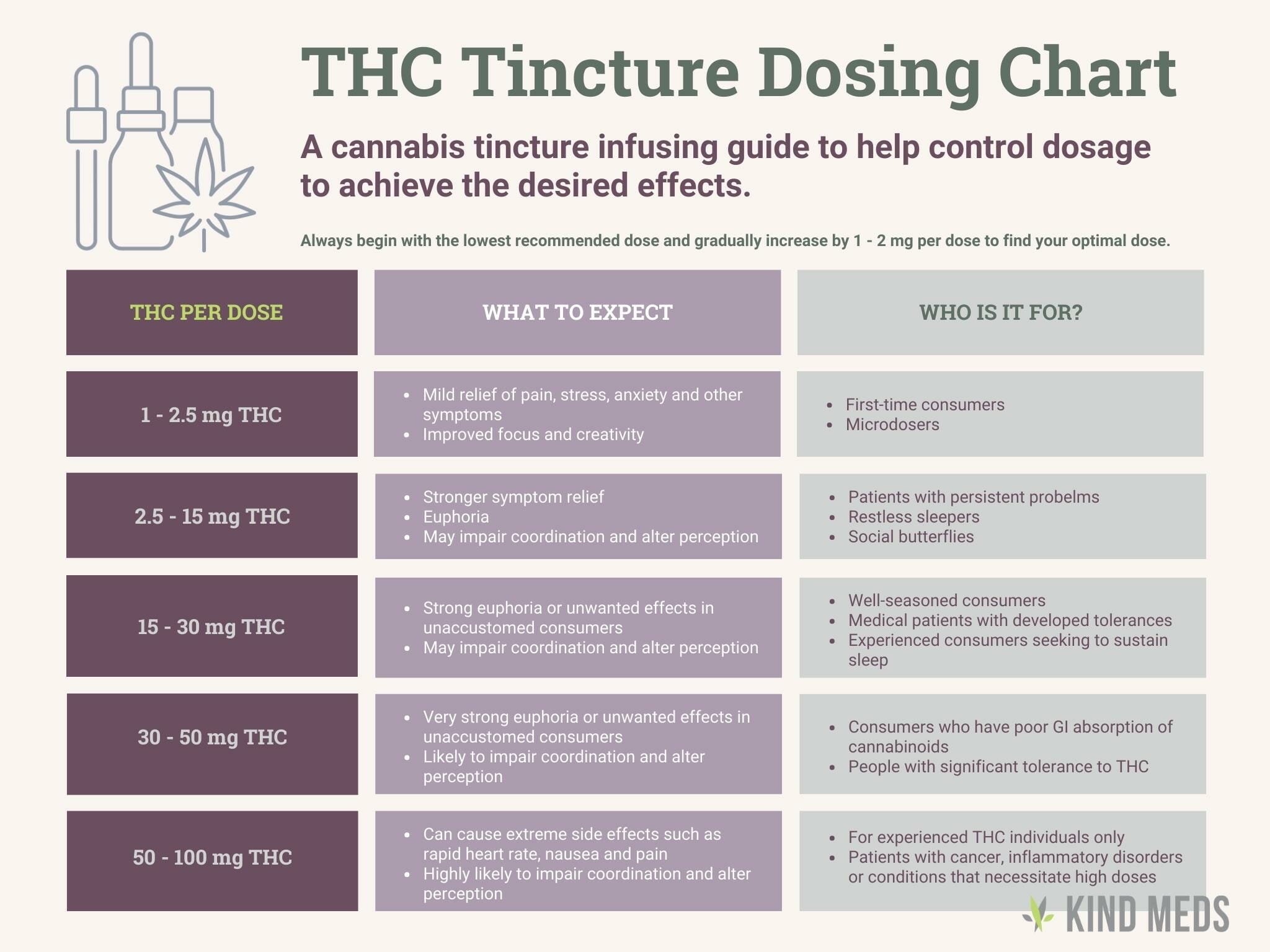 Printable THC dosing guide for a party