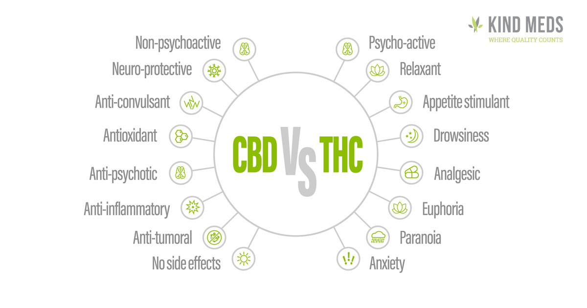  Therapeutic effects of THC and CBD
