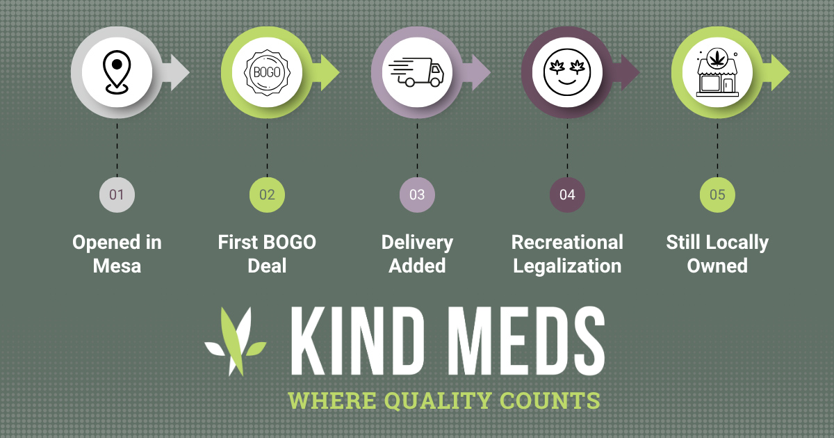 Kind Meds Cannabis Dispensary Timeline