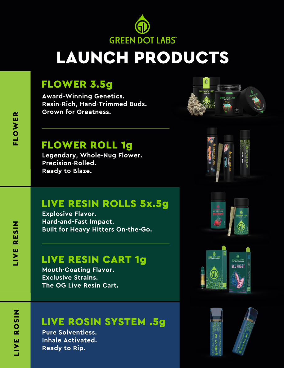 Green Dot Labs Product Categories 