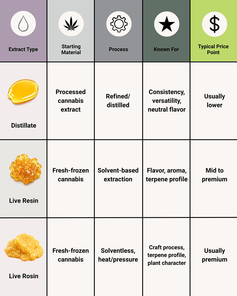 Live Rosin vs. Live Resin vs. Distillate comparison chart Table: