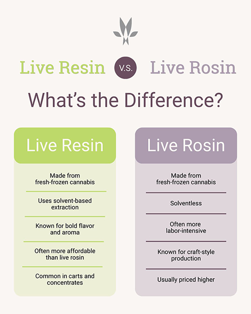 Why Live Rosin or Resin?